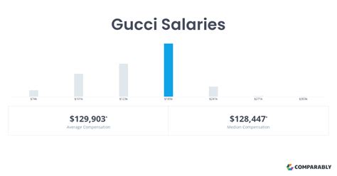 Gucci Salaries in Hongkong 